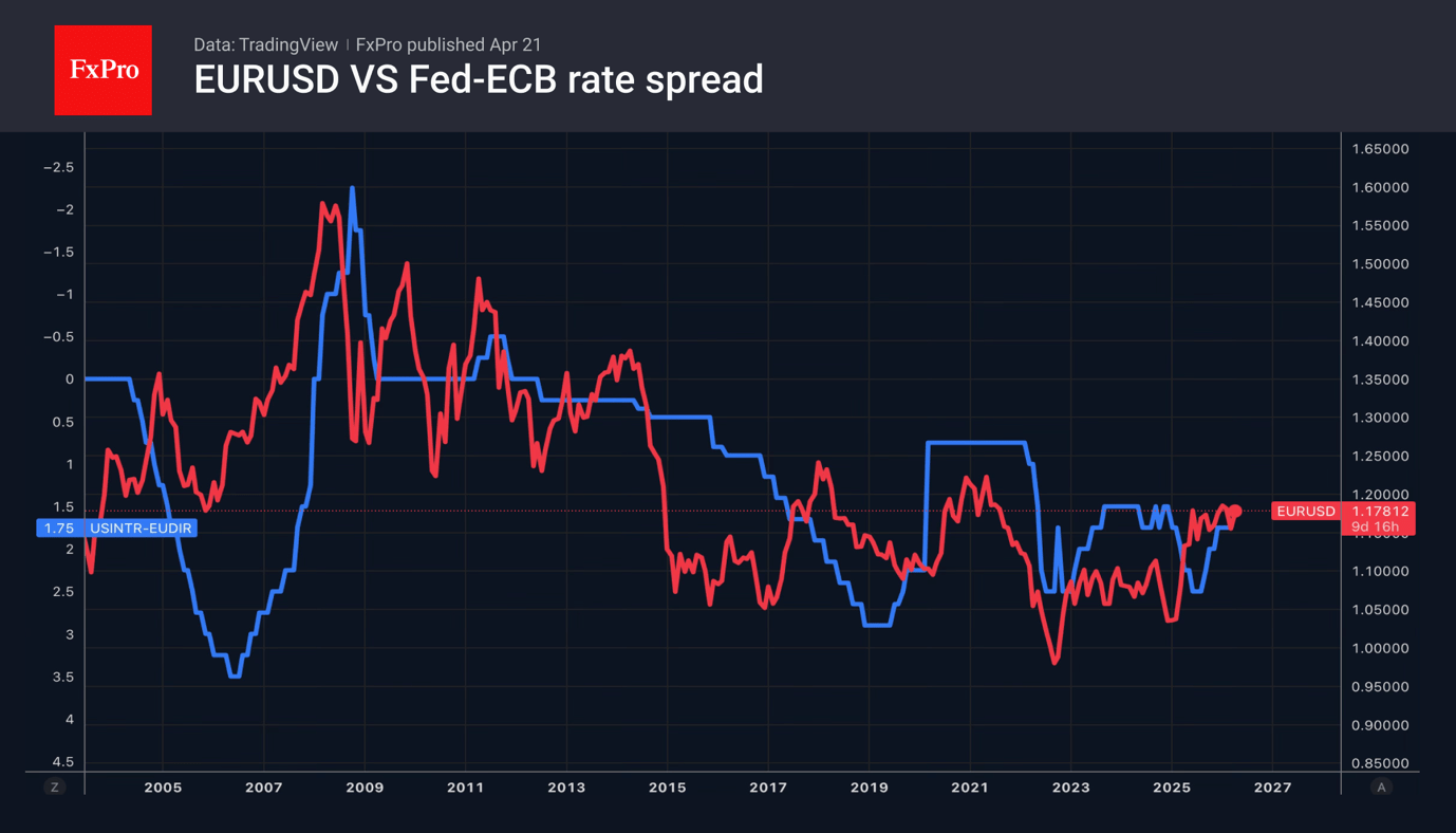 Fig. 2. Trends in EURUSD and the Fed-ECB key rate spread.