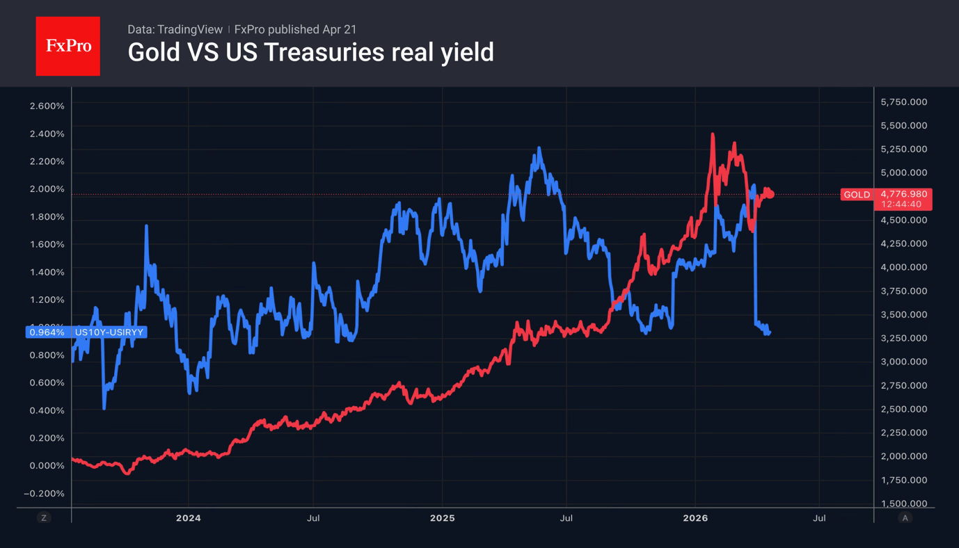 Fig. 2. Comparison of real yields on 10-year bonds and gold.