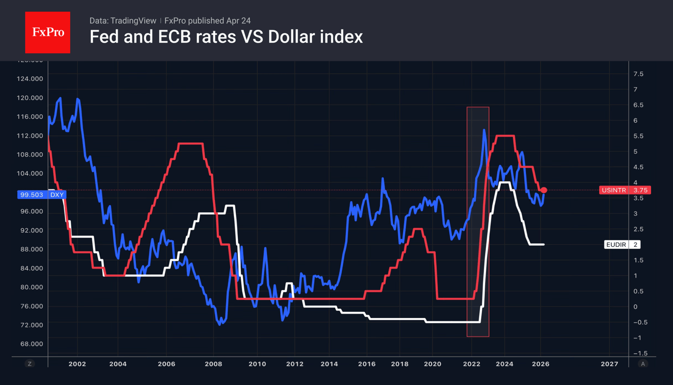 Fig. 2. DXY performance and ECB and Fed key rates.