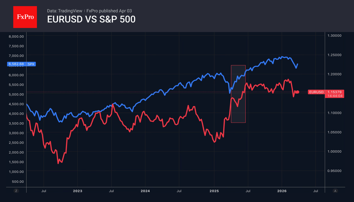 Fig. 2. Trends in the EUR/USD exchange rate and the S&P 500.