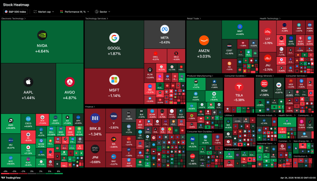 S&P 500 heatmap — 1-week performance