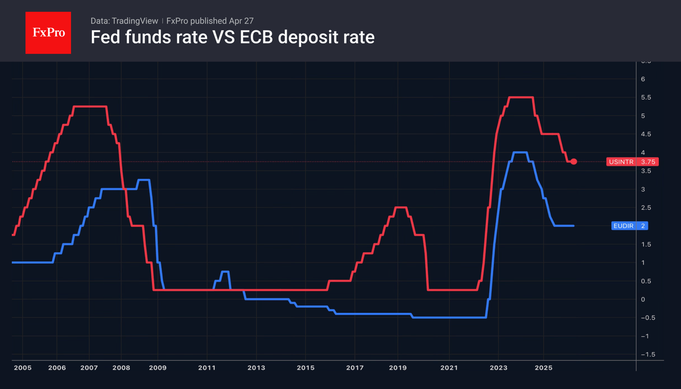 Fig. 2. Expectations are growing that the ECB and the Fed’s next moves will be in different directions.