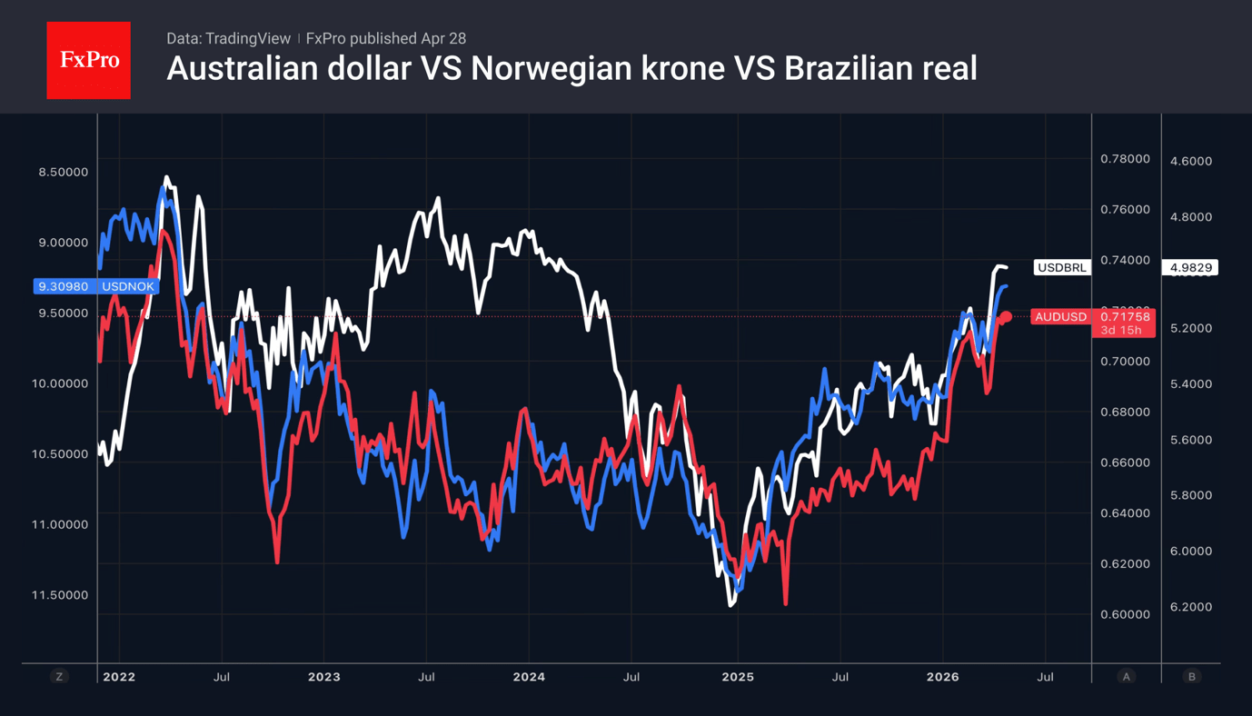 Forex ignores central bank hawks, favouring oil exporters