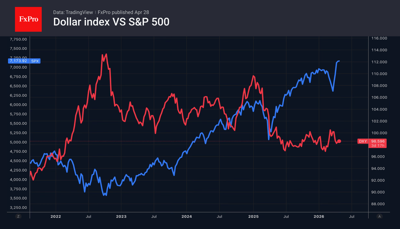 Fig. 2. The dollar index and the S&P 500 over the last five years.