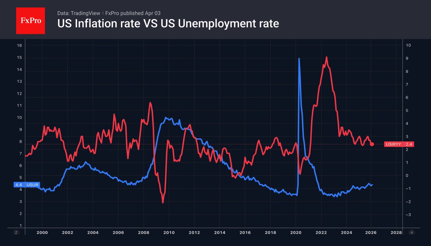 The dollar is lagging behind oil