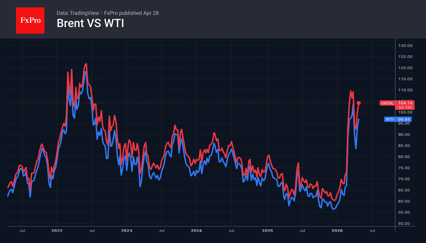 Fig. 2. Price trends for Brent and WTI crude oil.