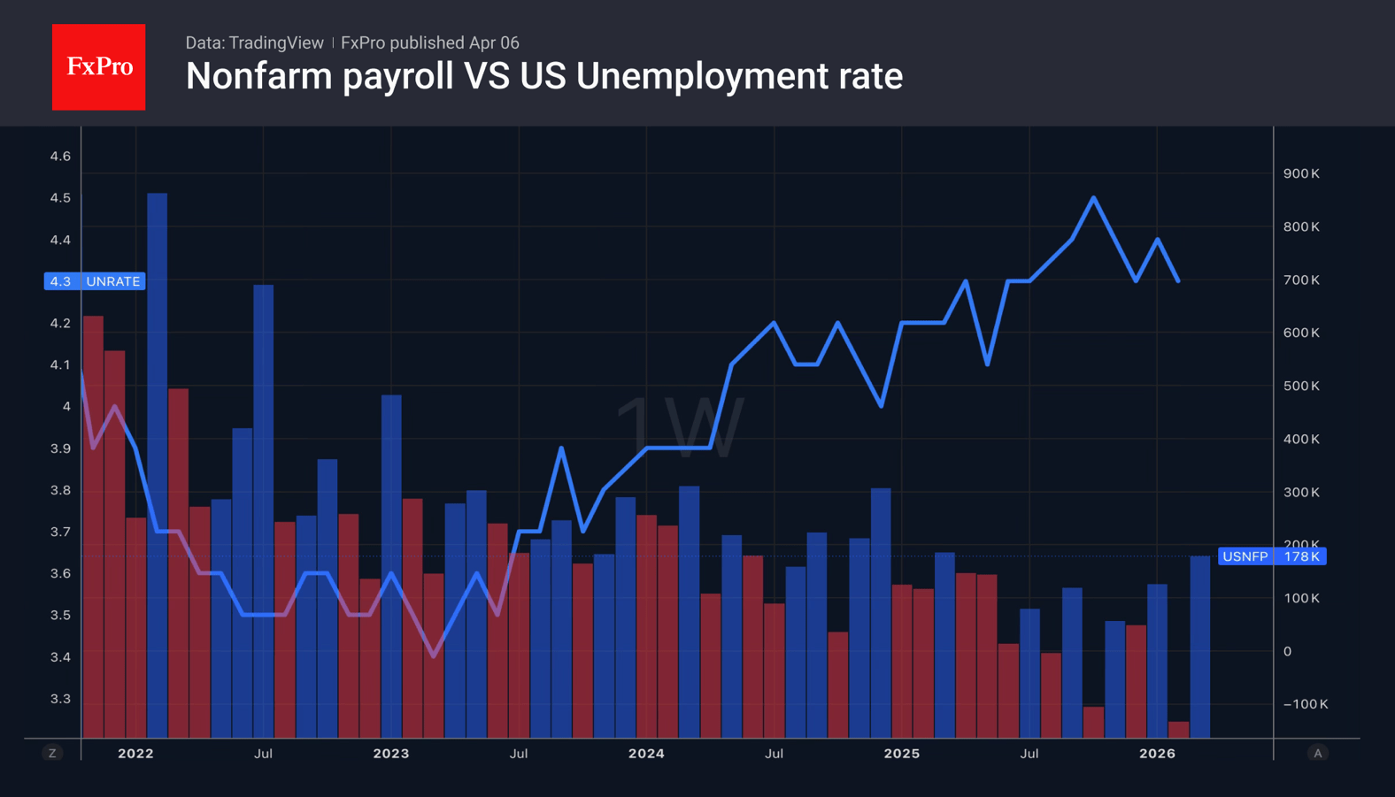 The US labour market has shown resilience