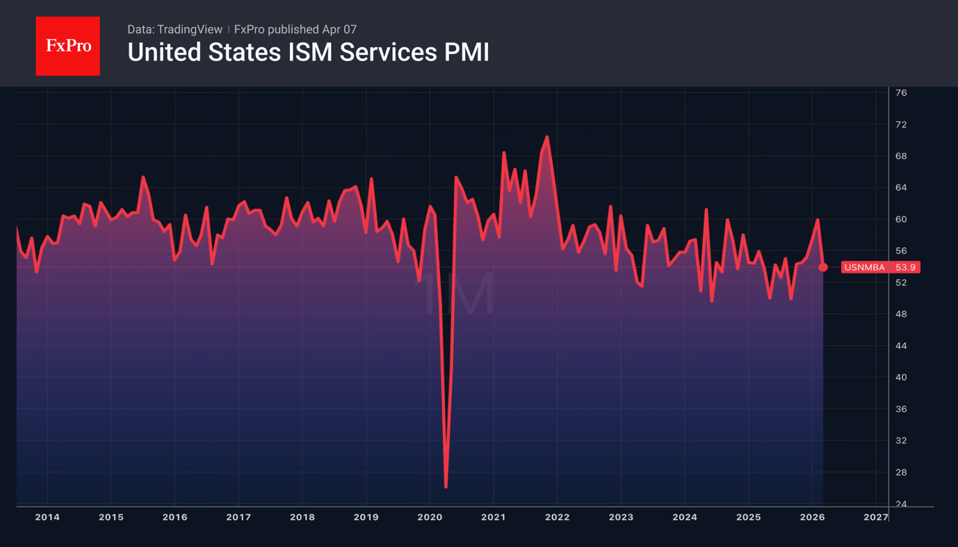 Fig. 2. US ISM Services PMI.