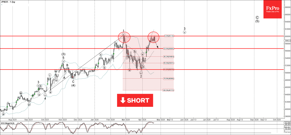 Nikkei 225 Wave Analysis – 23 April 2026