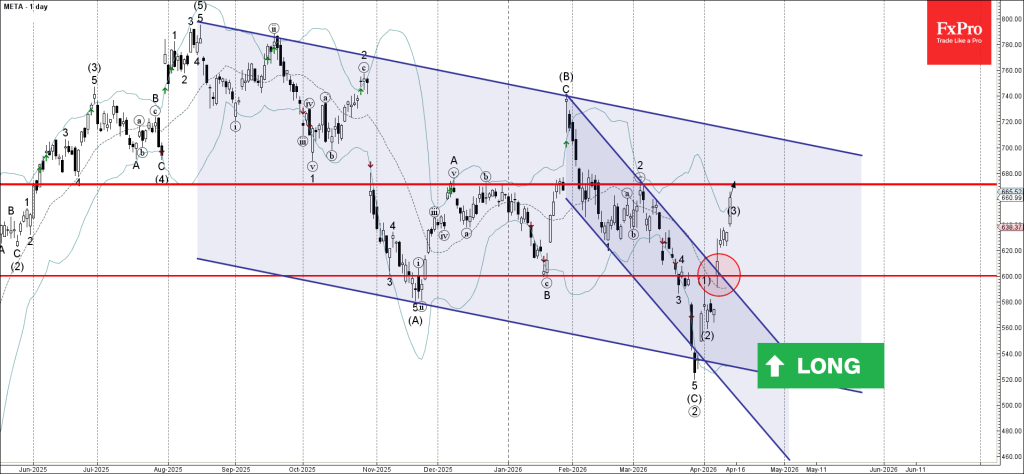 Meta Wave Analysis – 14 April 2026