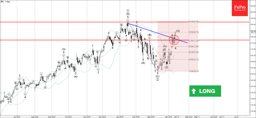 Morgan Stanley Wave Analysis – 14 April 2026