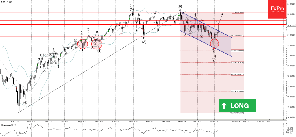 Nasdaq-100 Wave Analysis – 8 April 2026