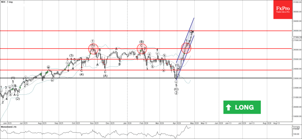 Nasdaq-100 Wave Analysis – 27 April 2026