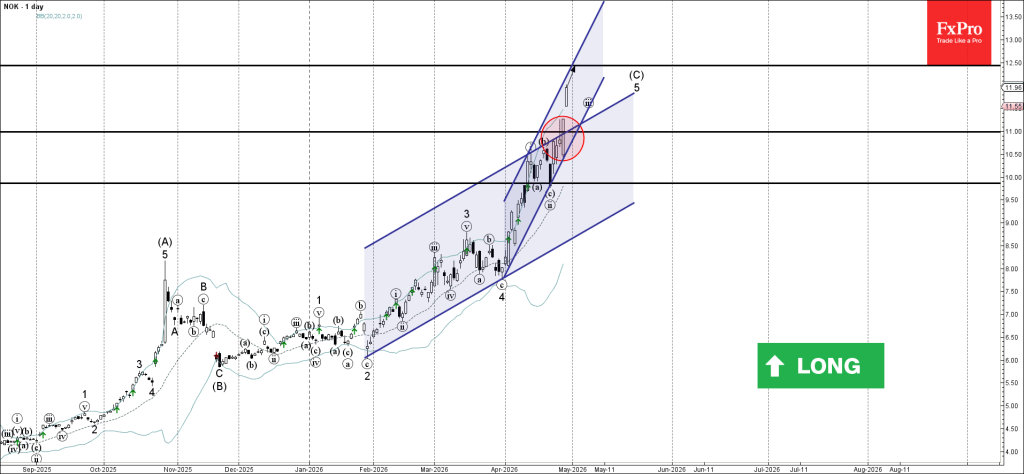 NOKIA Wave Analysis – 29 April 2026
