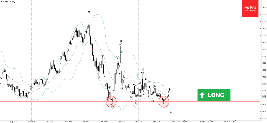 Natural Gas Wave Analysis – 22 April 2026