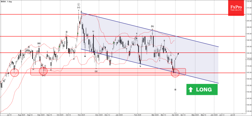 Nvidia Wave Analysis – 1 April 2026