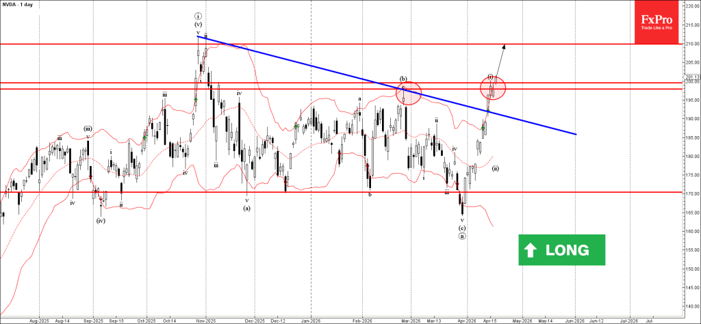 Nvidia Wave Analysis – 17 April 2026