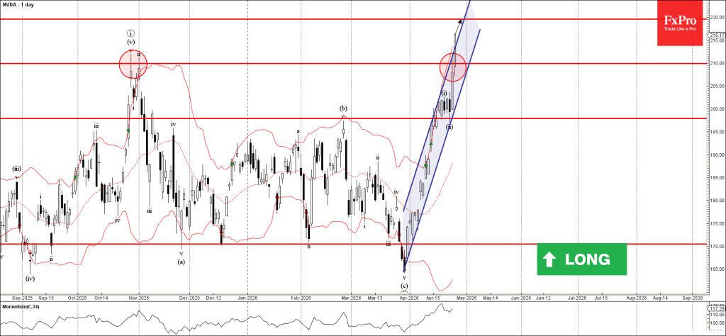 Nvidia Wave Analysis – 27 April 2026