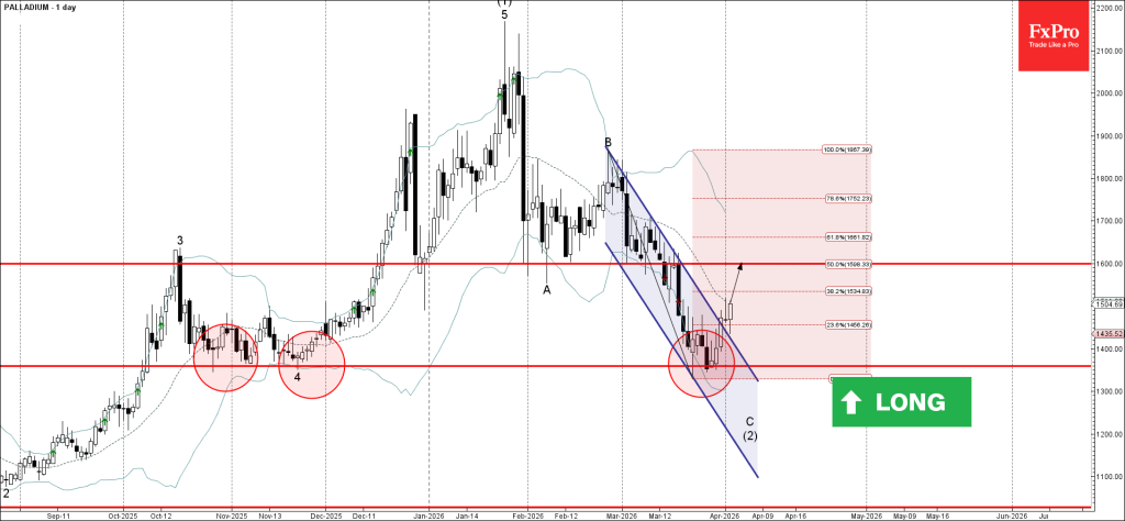 Palladium Wave Analysis – 2 April 2026