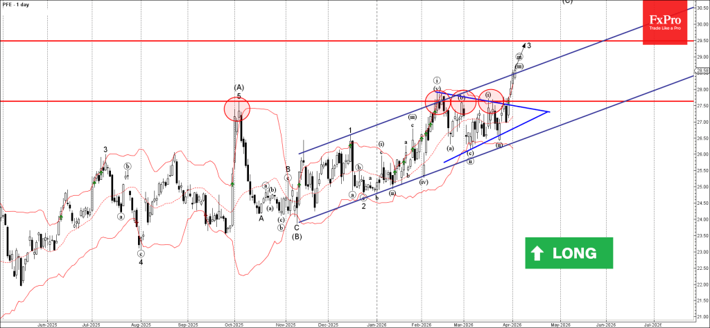 Pfizer Wave Analysis – 2 April 2026