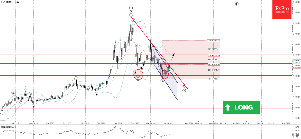 Platinum Wave Analysis – 8 April 2026