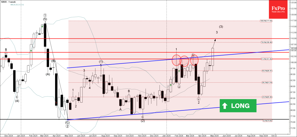 Starbucks Wave Analysis – 29 April 2026