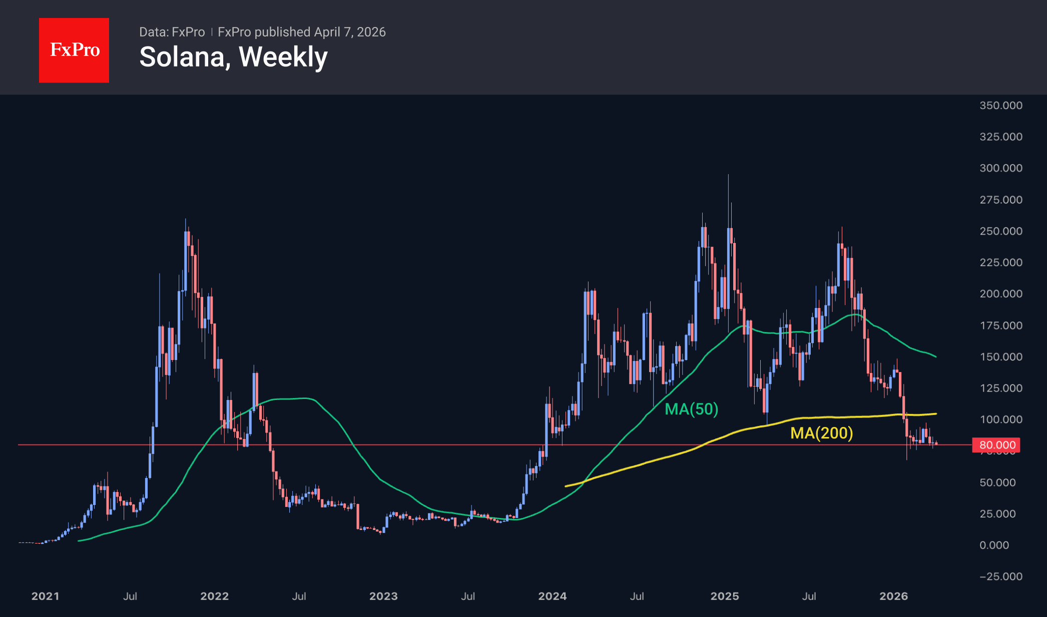 Fig. 3. Solana is trading near its lows from late 2023.