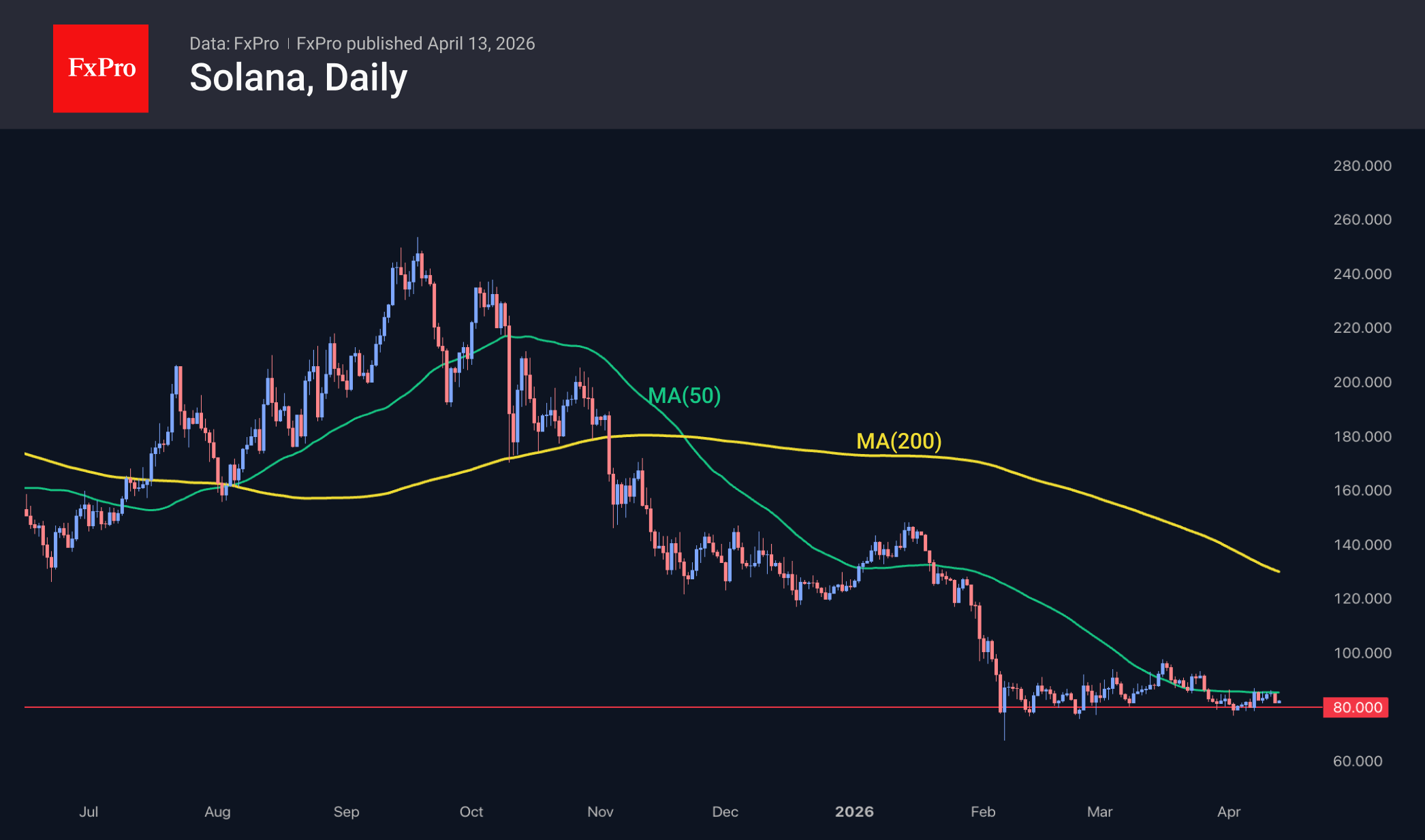 Fig. 3. Solana is hovering dangerously close to key long-term support at $80.