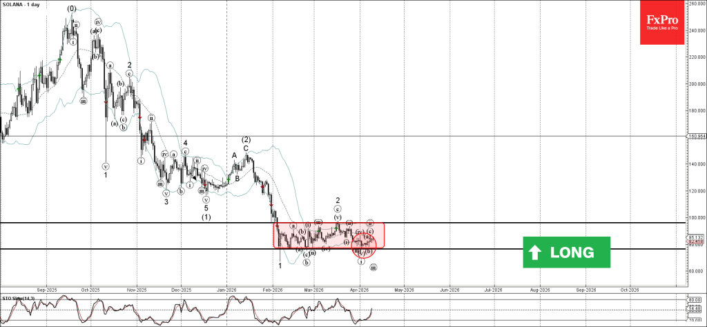 Solana Wave Analysis – 10 April 2026