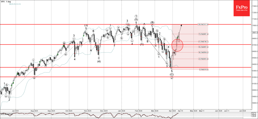 S&P 500 Wave Analysis – 13 April 2026