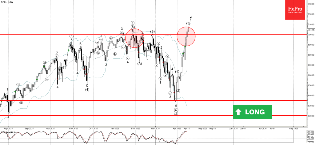 S&P 500 Wave Analysis – 16 April 2026