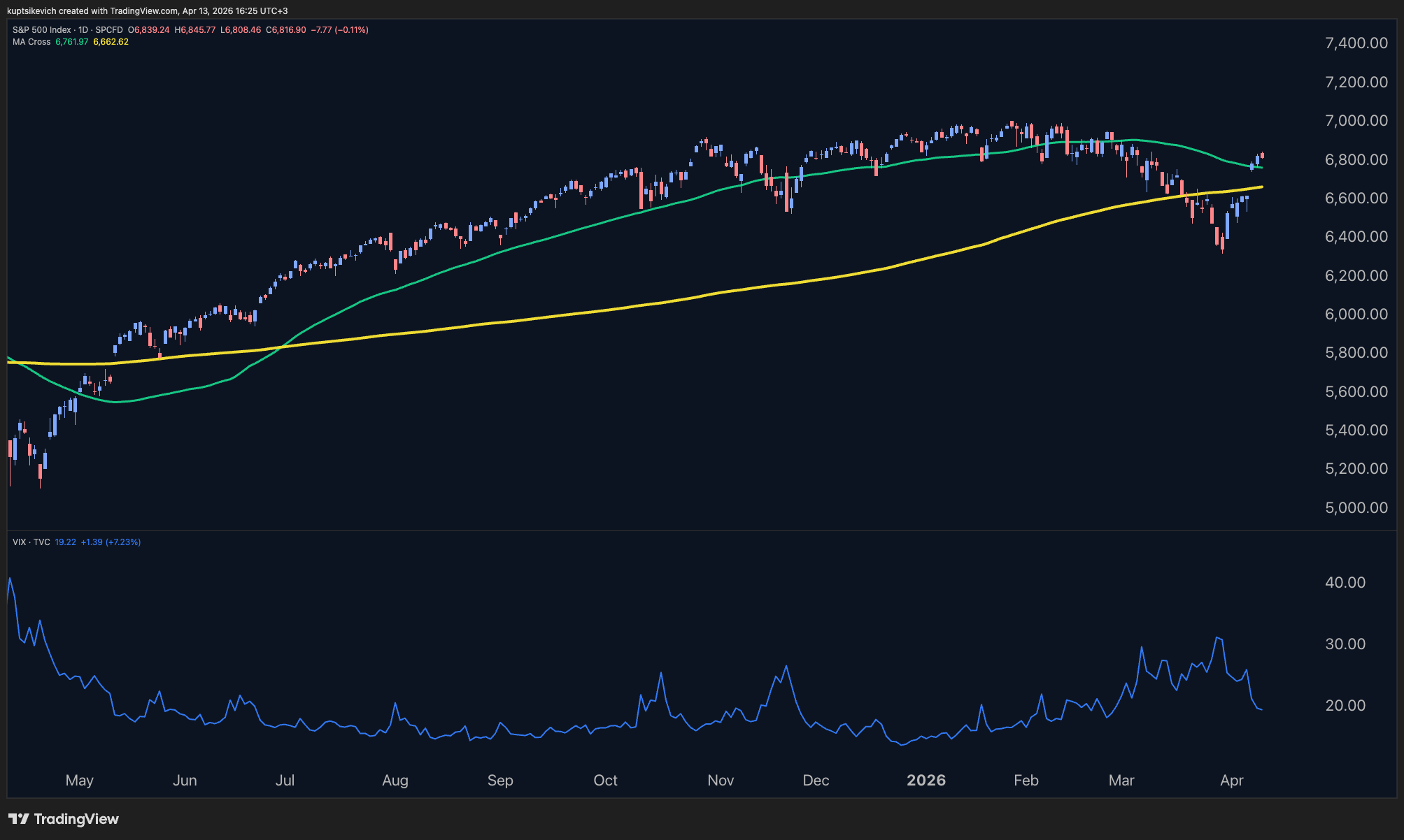 S&P 500 and VIX 1-year performance