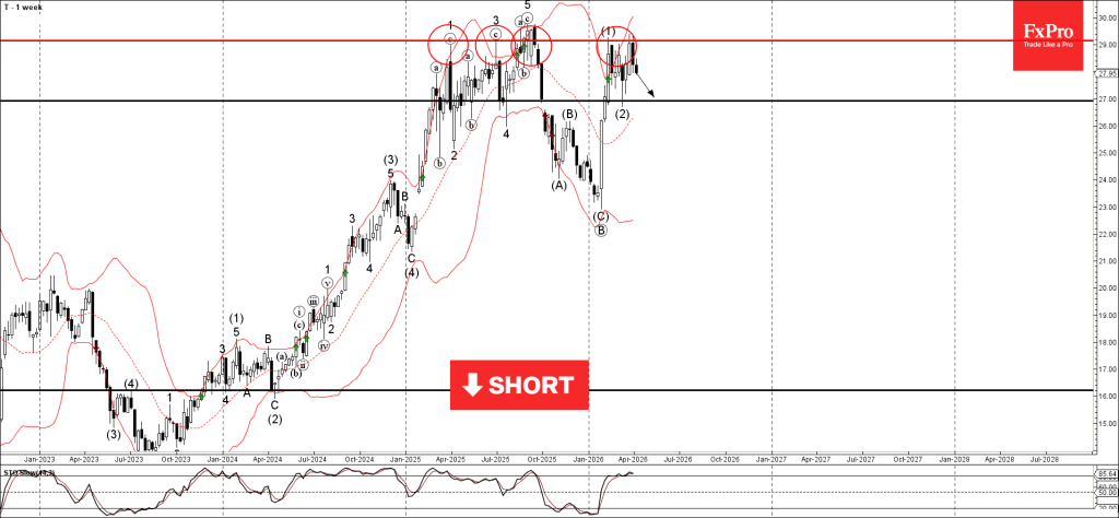 AT&T Wave Analysis – 7 April 2026