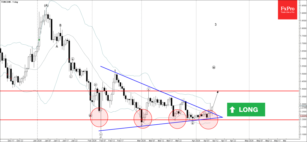 Toncoin Wave Analysis – 10 April 2026
