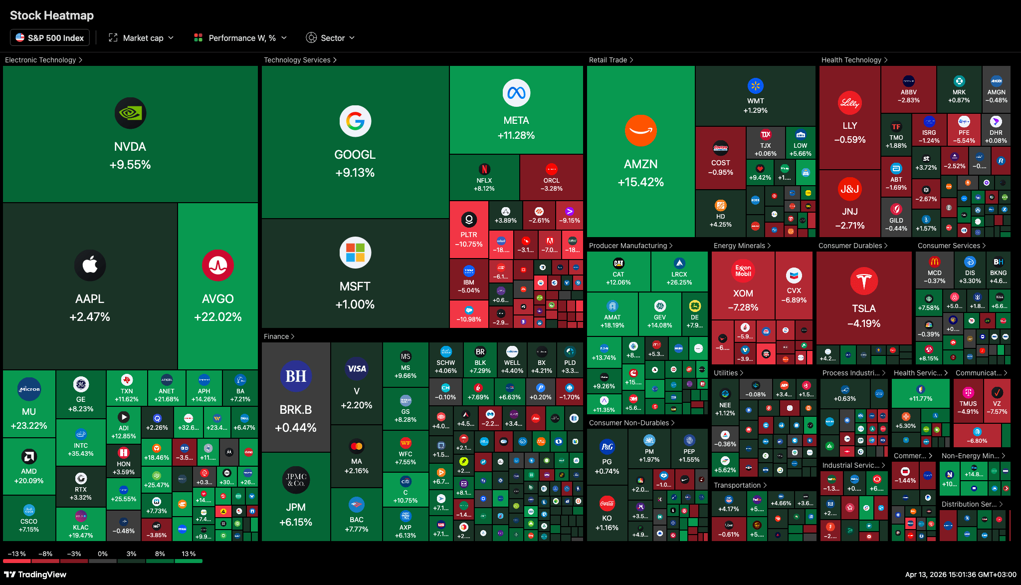 S&P 500 heatmap: 1-week performance