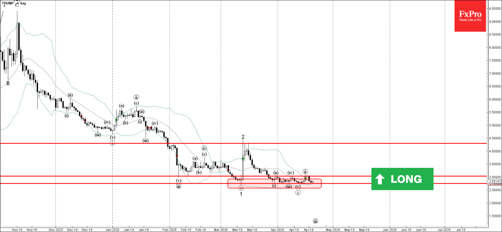Trump Coin Wave Analysis – 20 April 2026