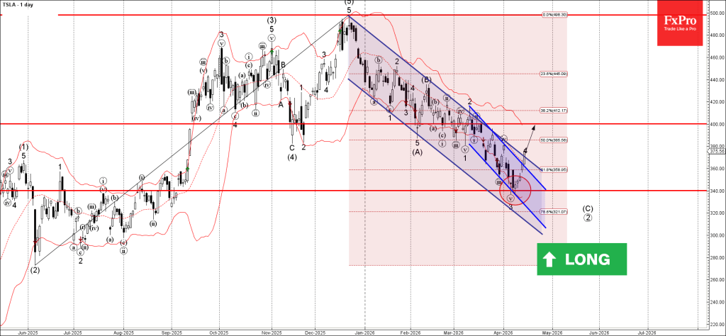 Tesla Wave Analysis – 15 April 2026