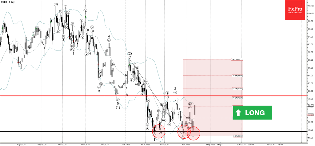 Uber Wave Analysis – 15 April 2026