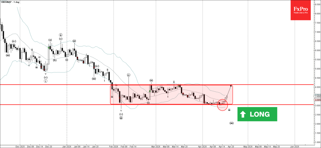 Uniswap Wave Analysis – 17 April 2026