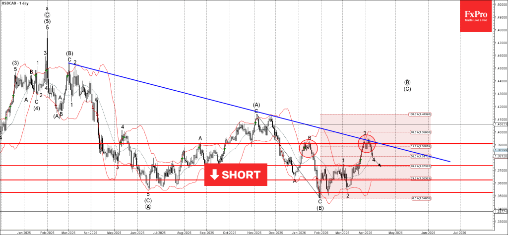 USDCAD Wave Analysis – 9 April 2026