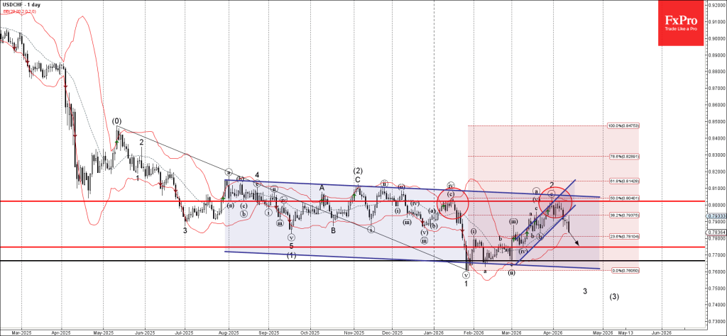 USDCHF Wave Analysis – 13 April 2026