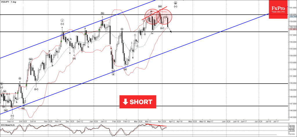 USDJPY Wave Analysis – 8 April 2026