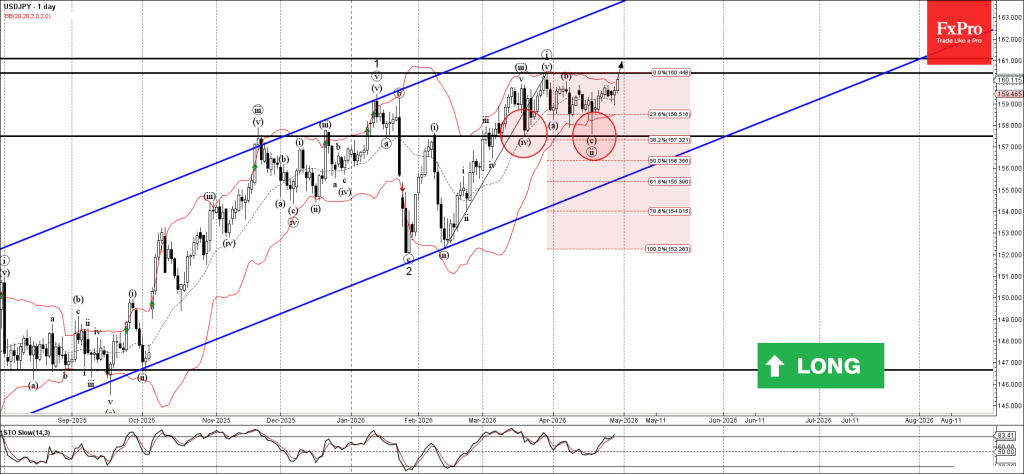 USDJPY Wave Analysis – 29 April 2026