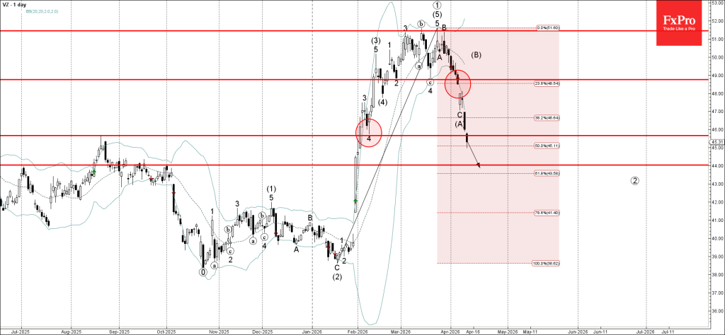 Verizon Wave Analysis – 13 April 2026