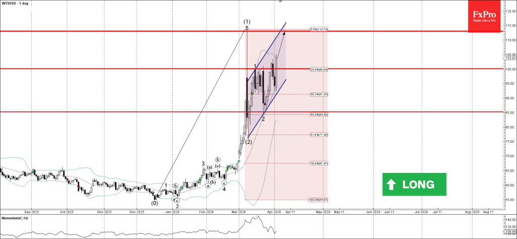 WTI Crude Oil Wave Analysis – 3 April 2026