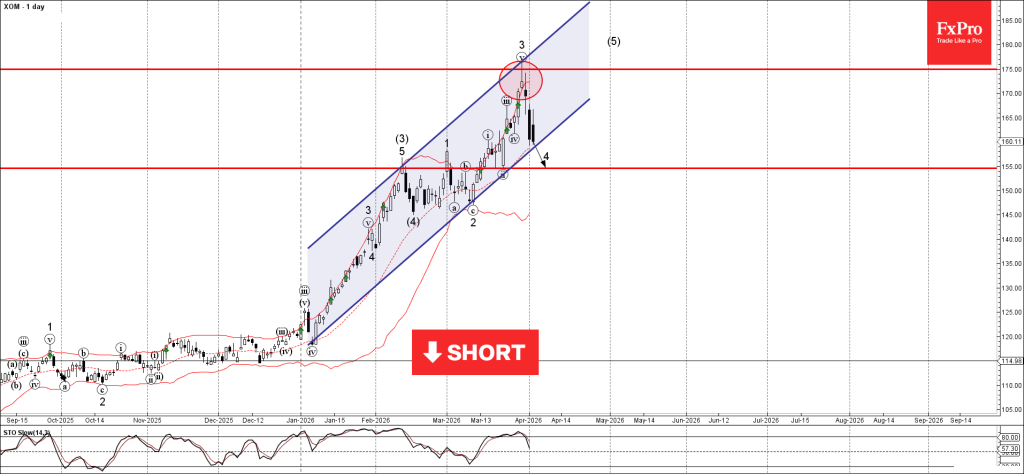Exxon Wave Analysis – 2 April 2026