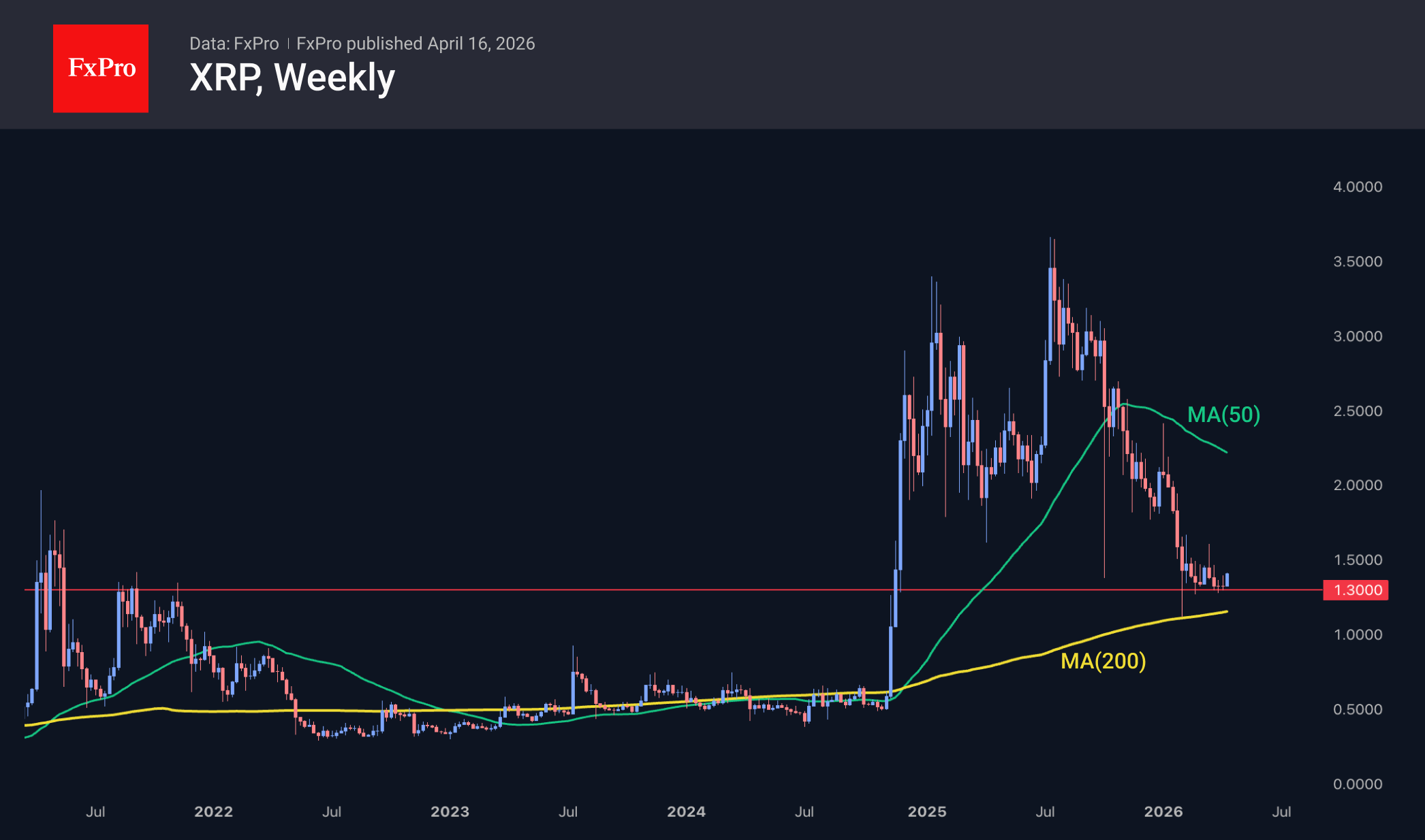 Fig. 3. XRP has held key support levels, triggering a rebound.