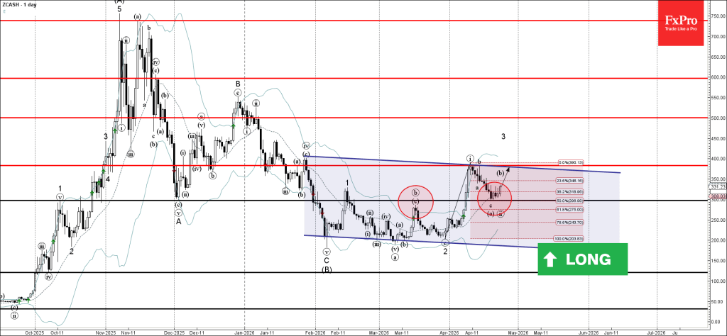 Zcash Wave Analysis – 23 April 2026