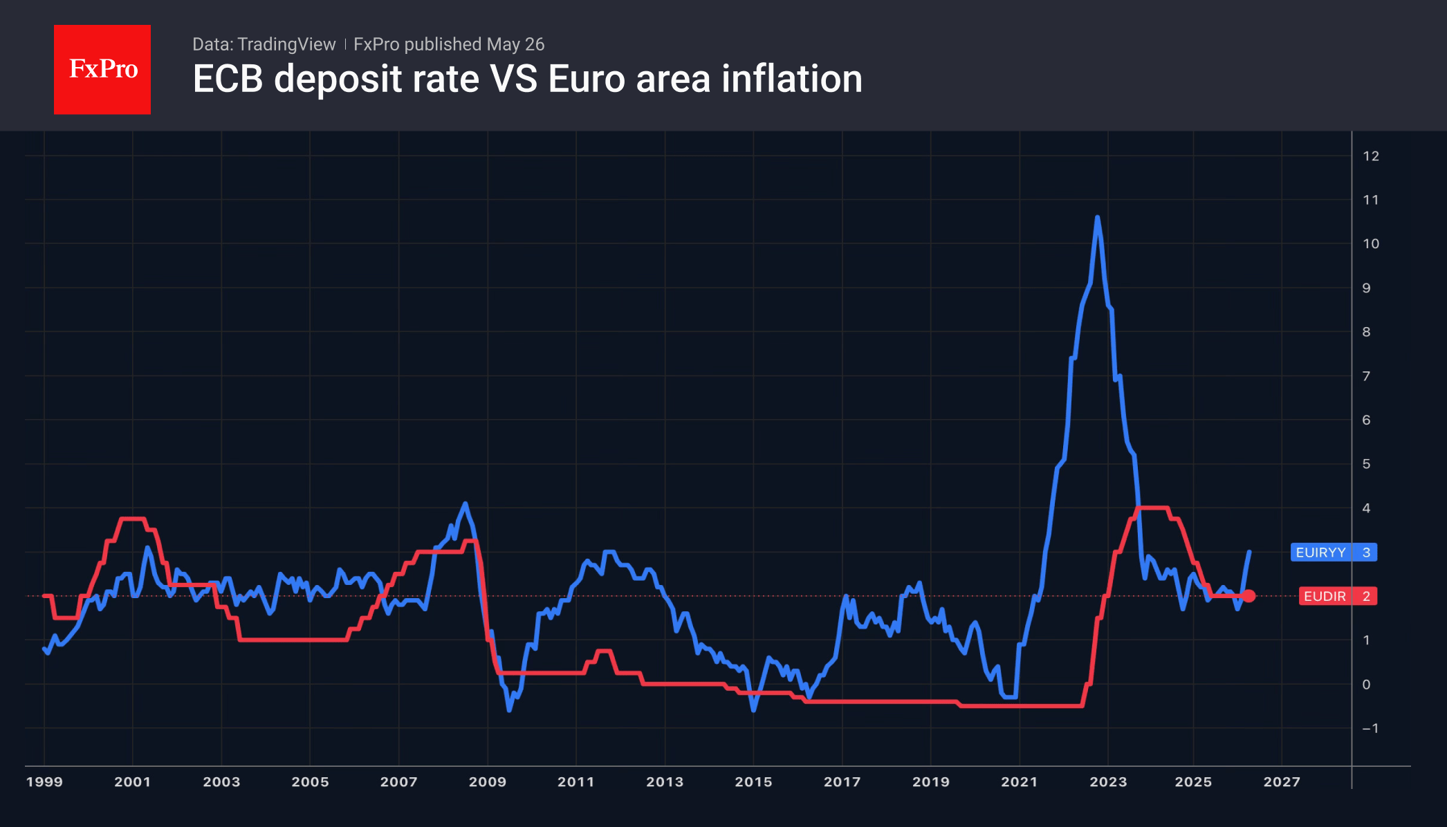Three scenarios for EURUSD