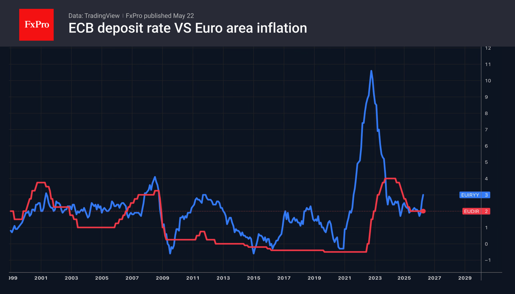 The economy let the euro down